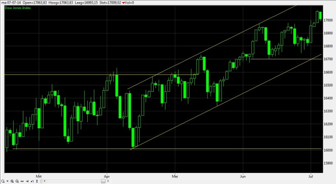 Dow Jones Index